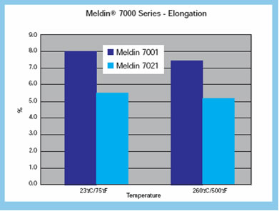 melding 7000 series - Elongation